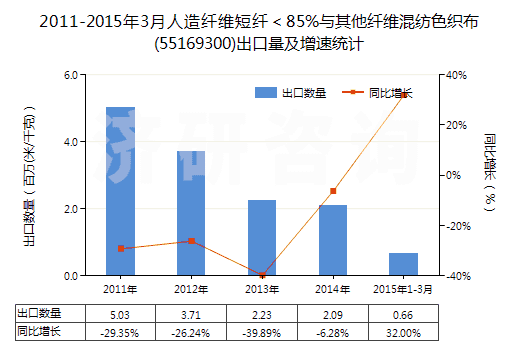 2011-2015年3月人造纖維短纖＜85%與其他纖維混紡色織布(55169300)出口量及增速統(tǒng)計